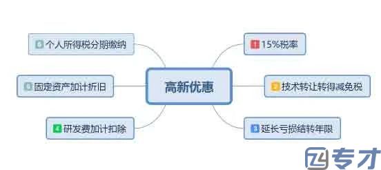 2024年国家高新技术企业认定流程和标准 高新认定6大实质好处(图2) image.png