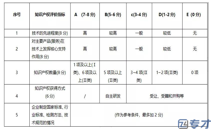 广州2024年高新技术企业认定流程和条件 高新技术企业申报注意事项(图1) image.png