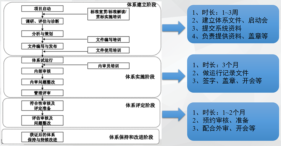 两化融合贯标流程图