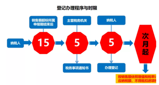 【干货分享】小规模累积开票超500万还能按1%交税吗？ 今天起，纳税申报就按这个来！