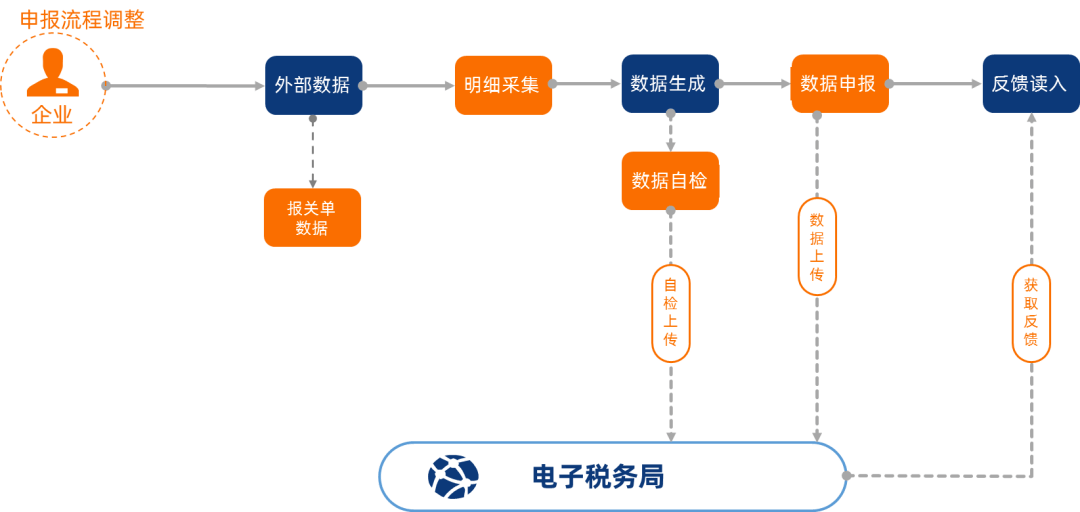 研发机构国产设备退税申报 生产企业免抵退申报流程(图6)