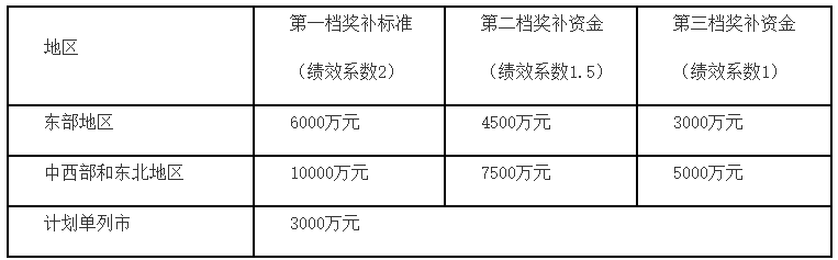 发展普惠金融财政补贴 普惠金融发展专项资金补贴(图1)