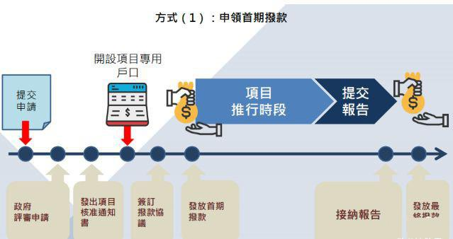 香港BUD专项基金申请的评审流程、BUD专项基金评审时间及审