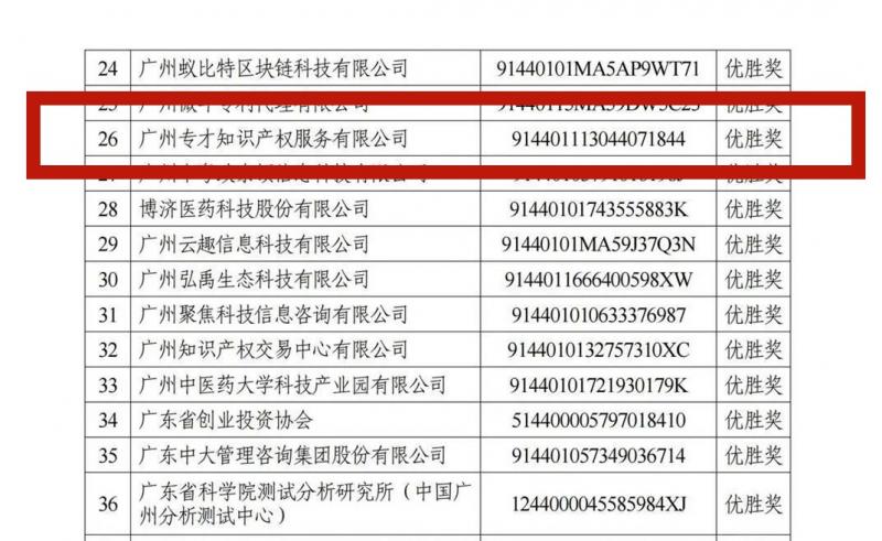 【知产类前十名】专才知识产权在广州市科技服务示范机构比赛荣获