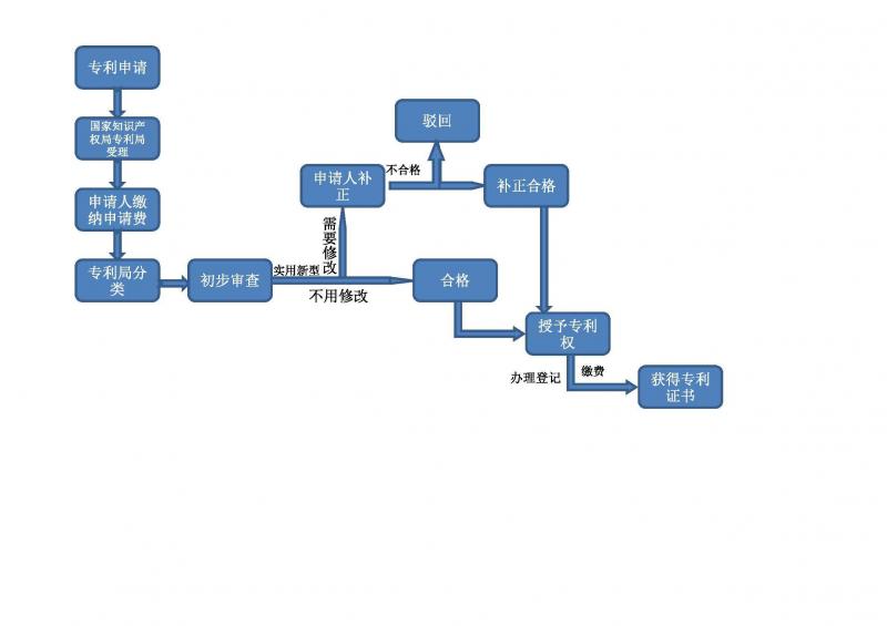 发明专利叫停申请流程图