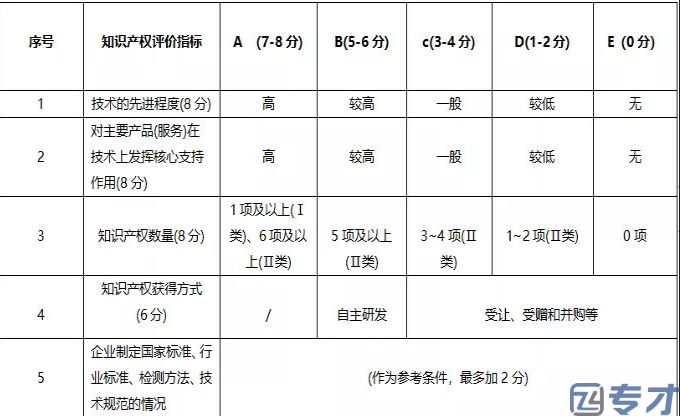 广州高新技术企业如何快速认定 广州高新技术企业材料及流程(图1) image.png