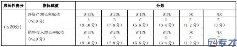 广州高新技术企业如何快速认定 广州高新技术企业材料及流程(图4) 企业成长性指标