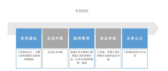 如何申报单项冠军、如何认定制造业单项冠军、怎么申报单项冠军？(图2)